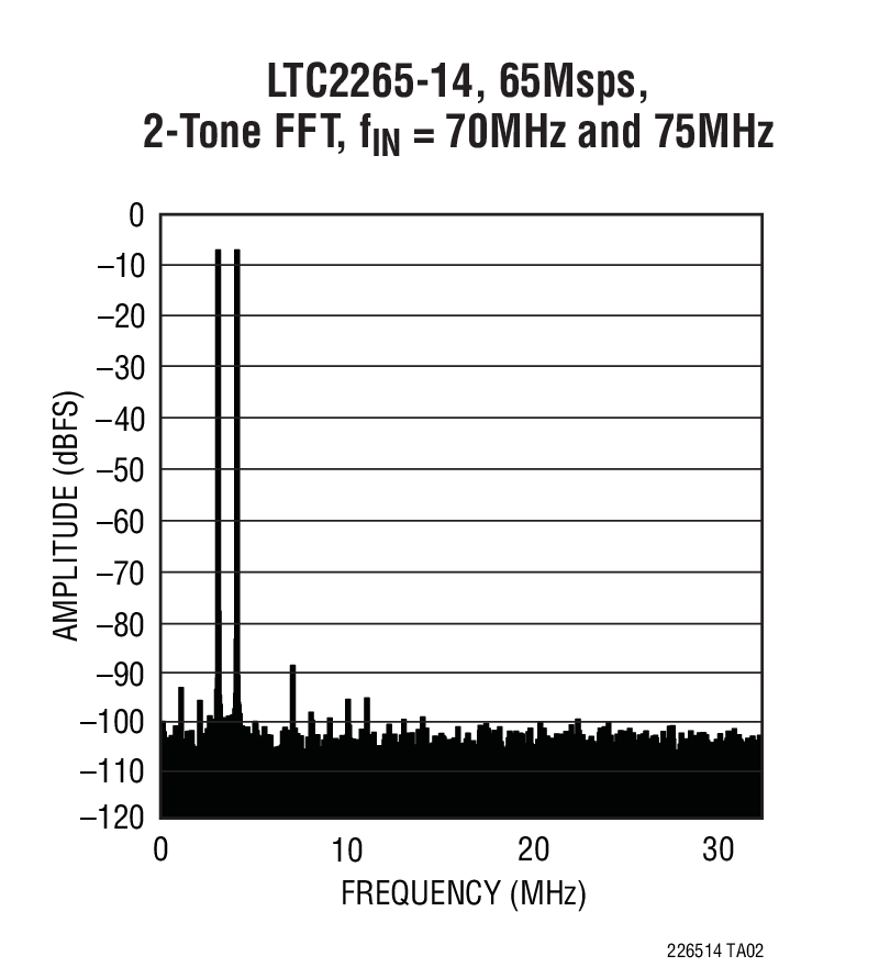 LTC2263-14Ӧͼ